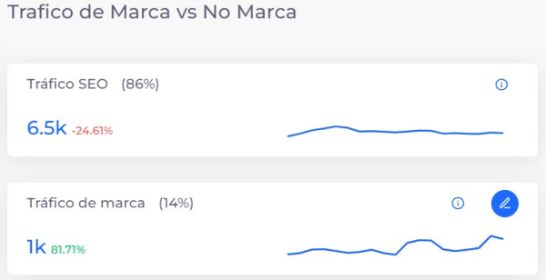 Diferencia trafico de marca y seo