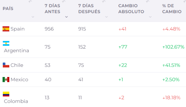 Observa variaciones a nivel internacional