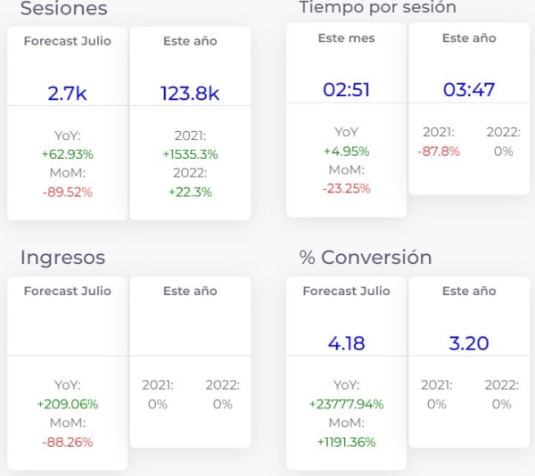 Resultados de tu negocio online