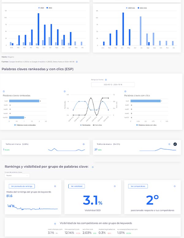 Ayudamos a controlar y crecer con SEO a negocios con grandes metas